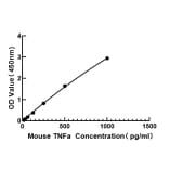 Standard Curve - Mouse TNF alpha ELISA Kit (A117472) - Antibodies.com
