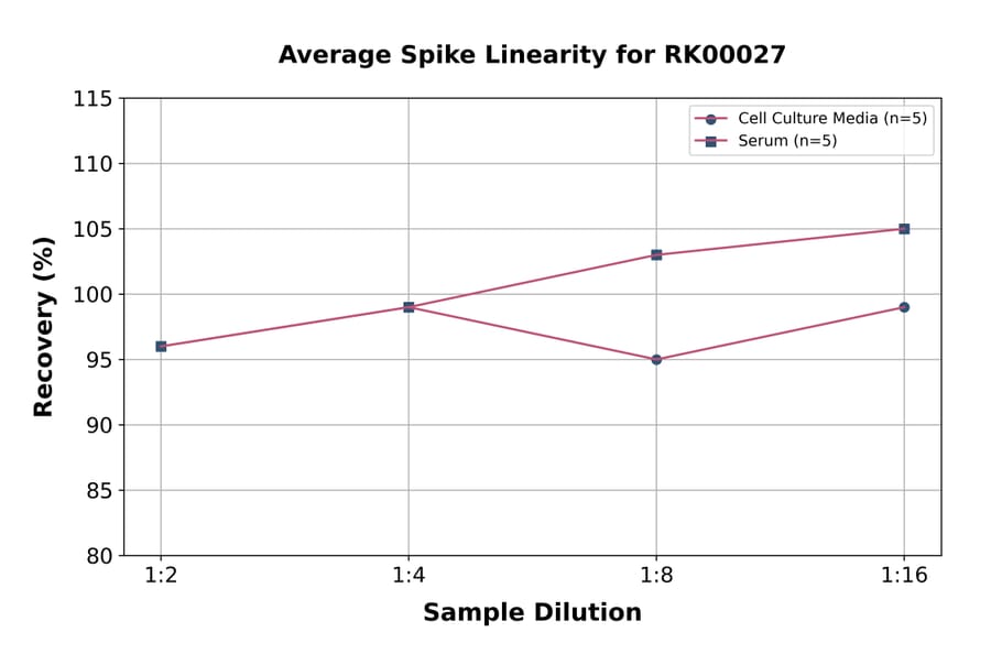 Standard Curve - Mouse TNF alpha ELISA Kit (A117472) - Antibodies.com