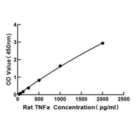 Standard Curve - Rat TNF alpha ELISA Kit (A117474) - Antibodies.com