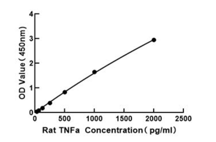 Standard Curve - Rat TNF alpha ELISA Kit (A117474) - Antibodies.com