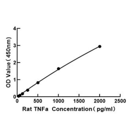 Standard Curve - Rat TNF alpha ELISA Kit (A117474) - Antibodies.com