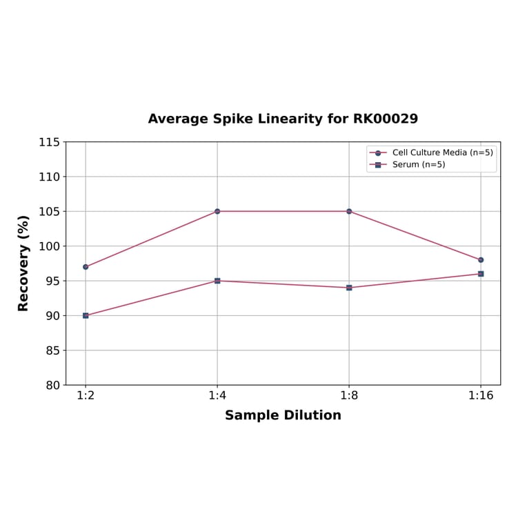 Standard Curve - Rat TNF alpha ELISA Kit (A117474) - Antibodies.com