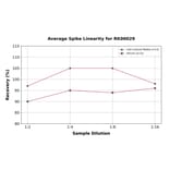 Standard Curve - Rat TNF alpha ELISA Kit (A117474) - Antibodies.com