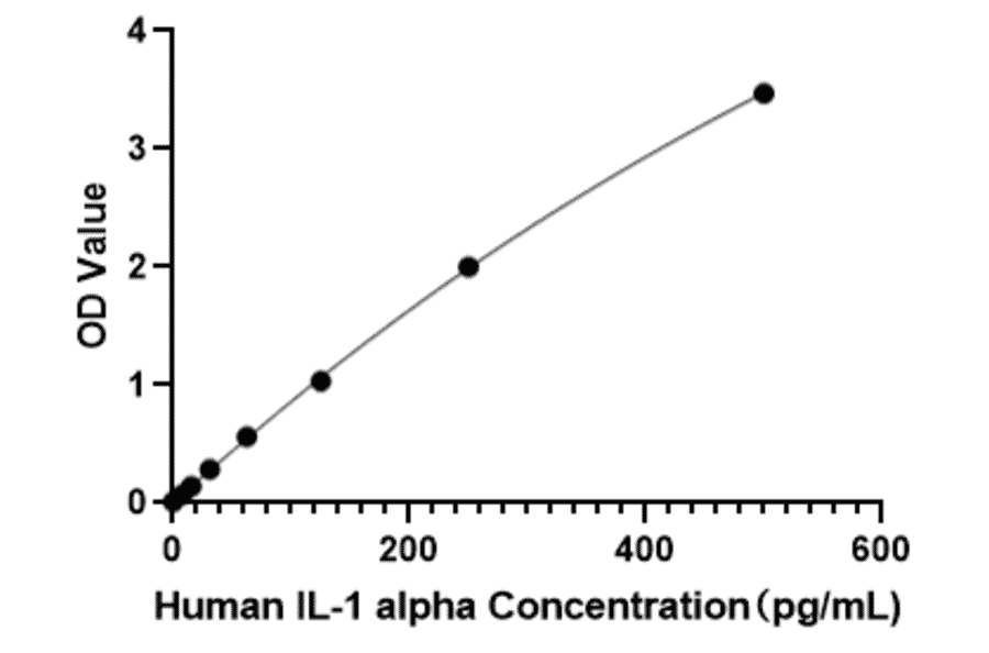 Standard Curve - Human IL-1 alpha ELISA Kit (A117476) - Antibodies.com