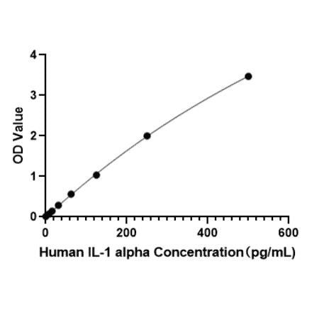 Standard Curve - Human IL-1 alpha ELISA Kit (A117476) - Antibodies.com