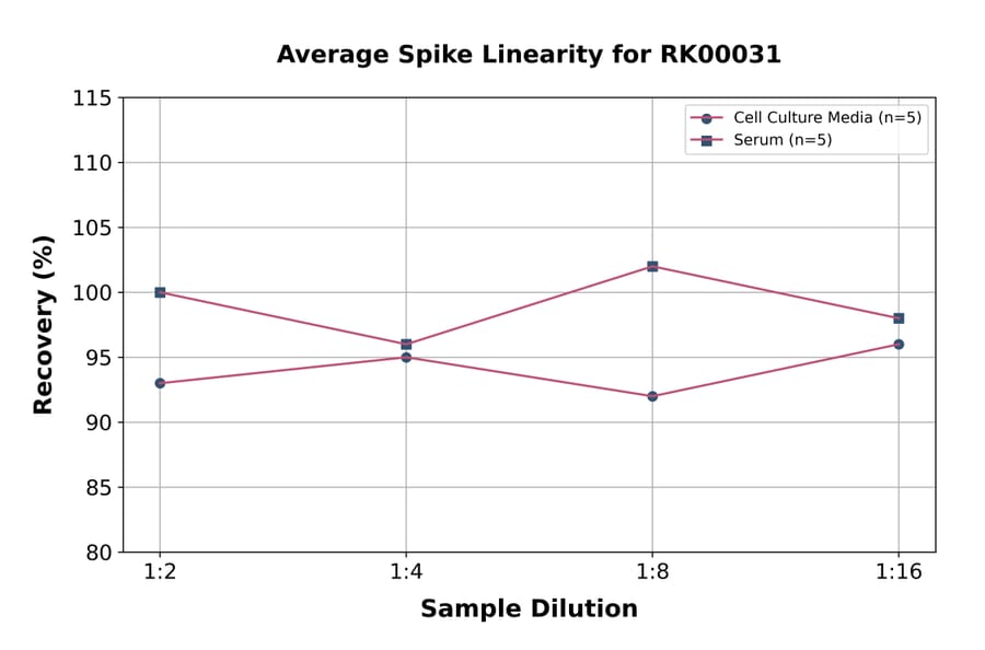 Standard Curve - Human IL-1 alpha ELISA Kit (A117476) - Antibodies.com