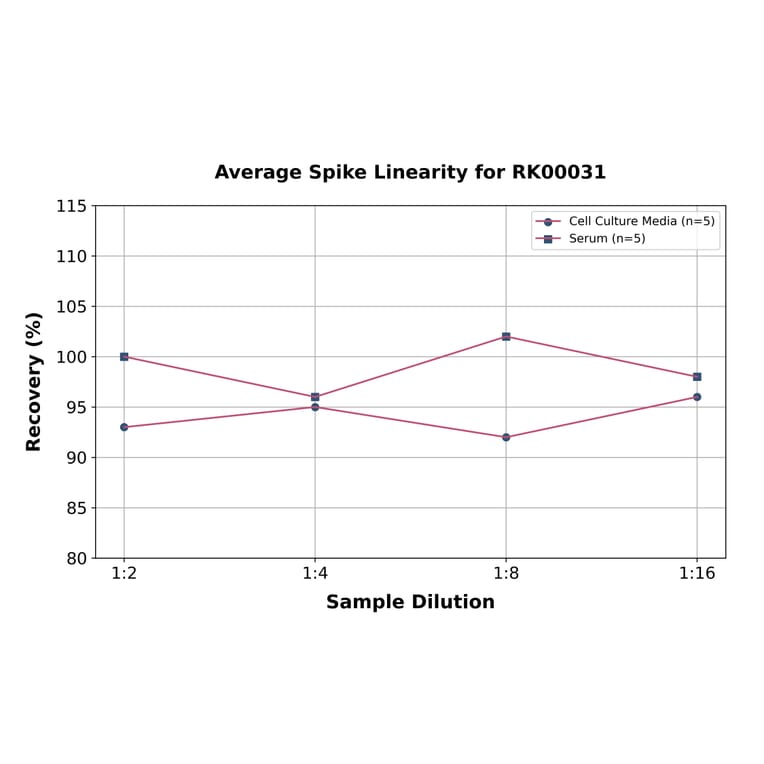 Standard Curve - Human IL-1 alpha ELISA Kit (A117476) - Antibodies.com