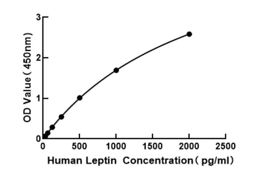 Standard Curve - Human Leptin ELISA Kit (A117480) - Antibodies.com