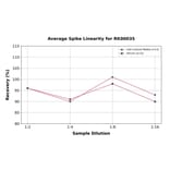 Standard Curve - Human Leptin ELISA Kit (A117480) - Antibodies.com
