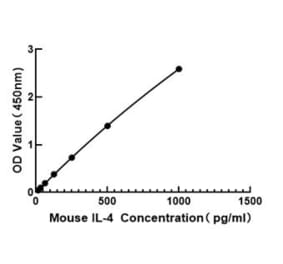 Standard Curve - Mouse IL-4 ELISA Kit (A117481) - Antibodies.com