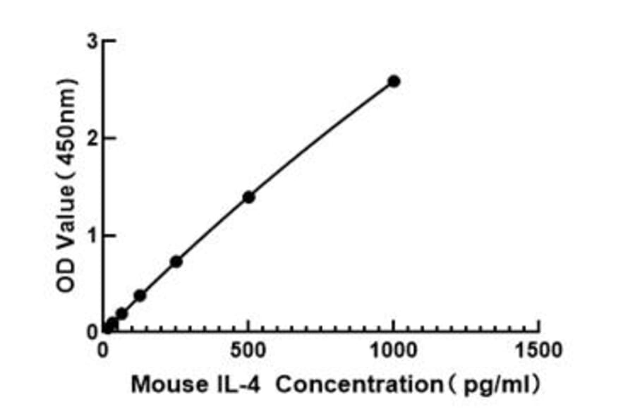 Standard Curve - Mouse IL-4 ELISA Kit (A117481) - Antibodies.com