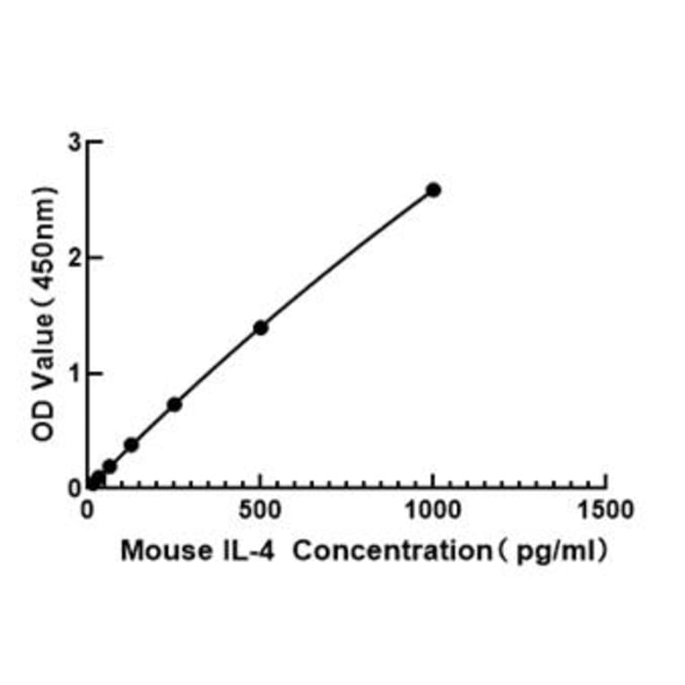 Standard Curve - Mouse IL-4 ELISA Kit (A117481) - Antibodies.com