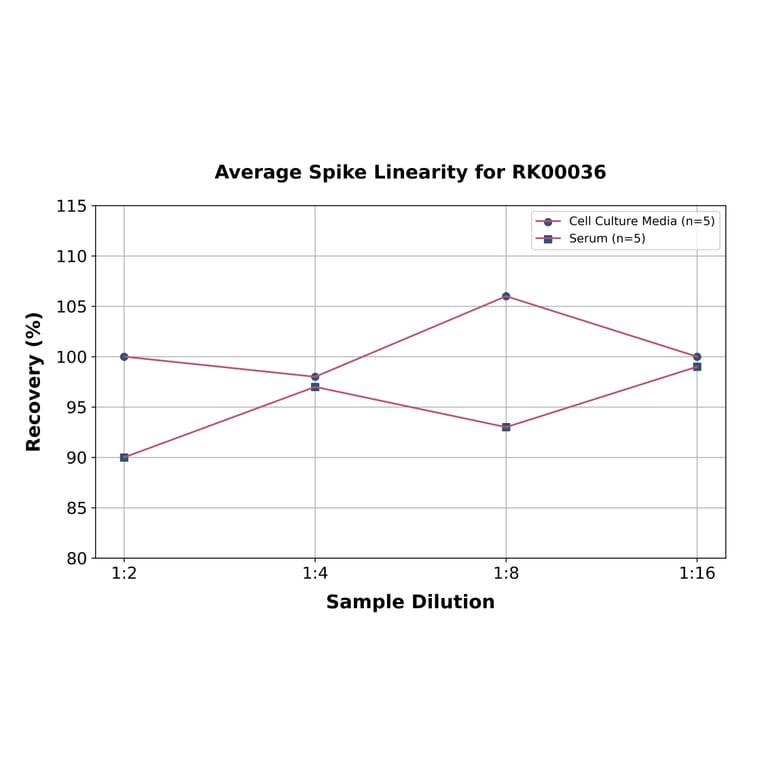 Standard Curve - Mouse IL-4 ELISA Kit (A117481) - Antibodies.com