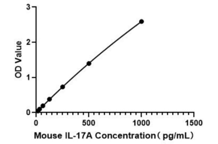 Standard Curve - Mouse IL-17A ELISA Kit (A117484) - Antibodies.com