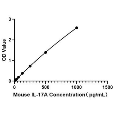 Standard Curve - Mouse IL-17A ELISA Kit (A117484) - Antibodies.com