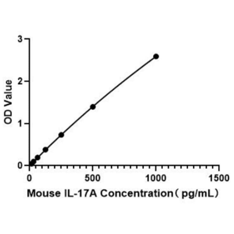Standard Curve - Mouse IL-17A ELISA Kit (A117484) - Antibodies.com