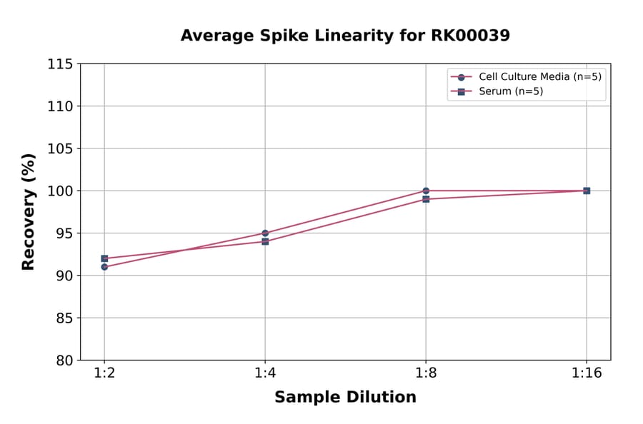 Standard Curve - Mouse IL-17A ELISA Kit (A117484) - Antibodies.com