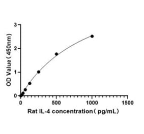 Standard Curve - Rat IL-4 ELISA Kit (A117485) - Antibodies.com