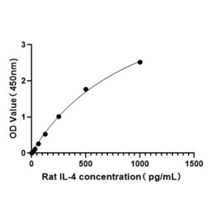 Standard Curve - Rat IL-4 ELISA Kit (A117485) - Antibodies.com