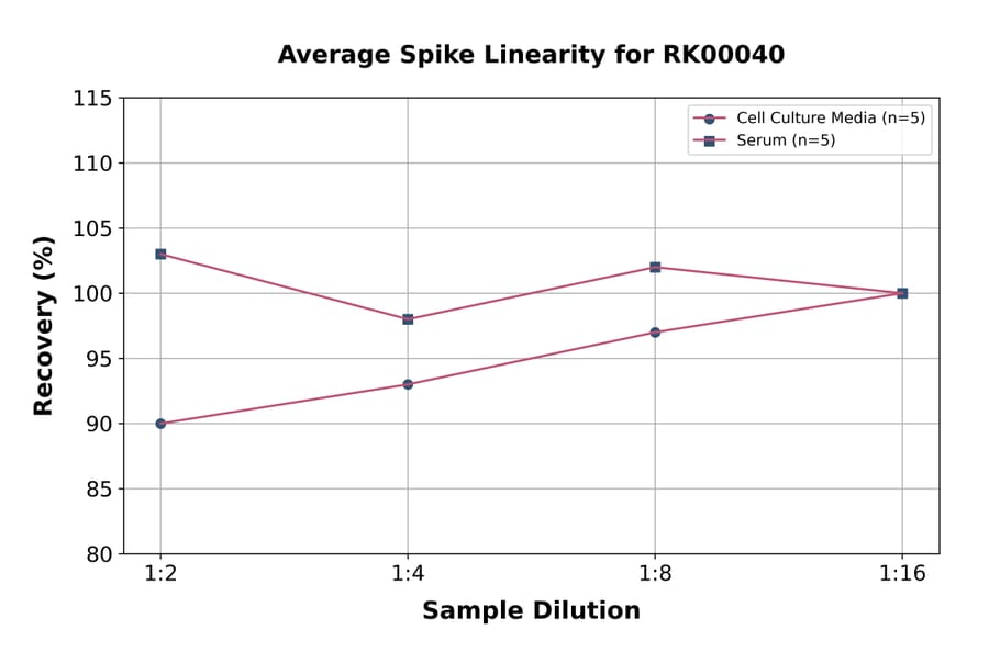 Standard Curve - Rat IL-4 ELISA Kit (A117485) - Antibodies.com