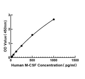 Standard Curve - Human M-CSF ELISA Kit (A117487) - Antibodies.com