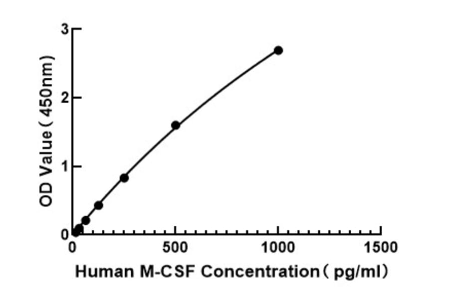 Standard Curve - Human M-CSF ELISA Kit (A117487) - Antibodies.com