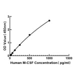 Standard Curve - Human M-CSF ELISA Kit (A117487) - Antibodies.com