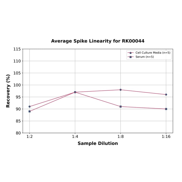 Standard Curve - Human M-CSF ELISA Kit (A117487) - Antibodies.com