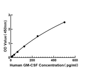 Standard Curve - Human GM-CSF ELISA Kit (A117488) - Antibodies.com