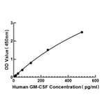 Standard Curve - Human GM-CSF ELISA Kit (A117488) - Antibodies.com