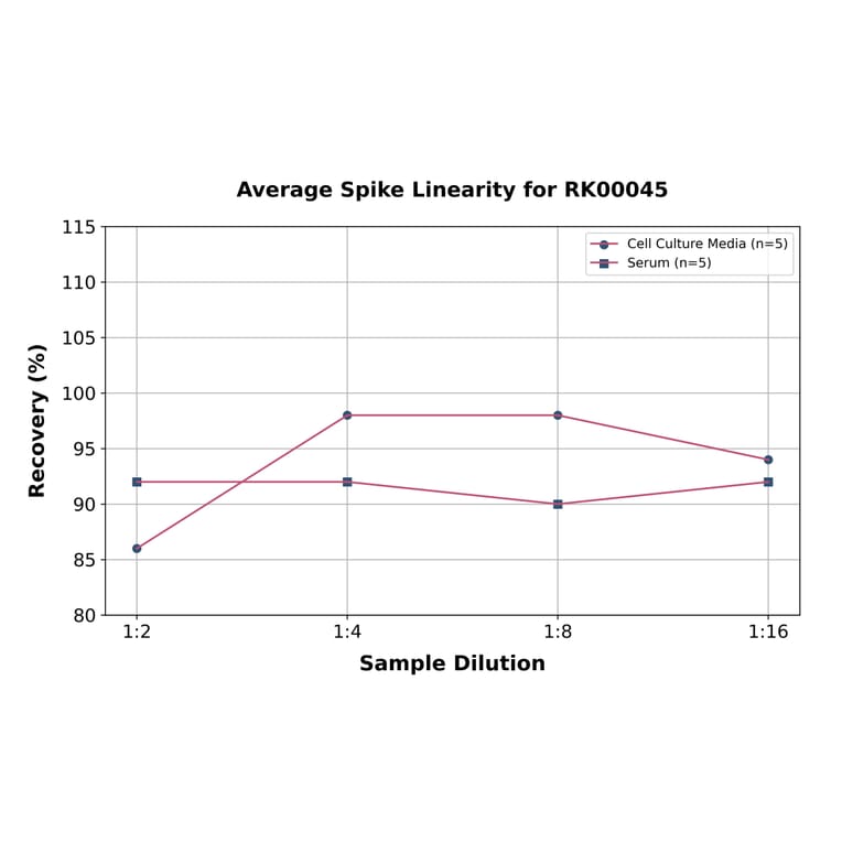 Standard Curve - Human GM-CSF ELISA Kit (A117488) - Antibodies.com