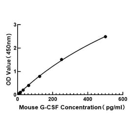 Standard Curve - Mouse G-CSF ELISA Kit (A117490) - Antibodies.com