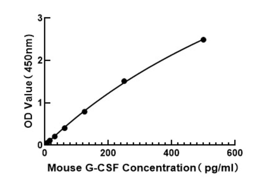 Standard Curve - Mouse G-CSF ELISA Kit (A117490) - Antibodies.com