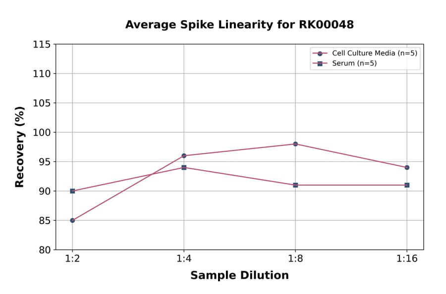 Standard Curve - Mouse G-CSF ELISA Kit (A117490) - Antibodies.com