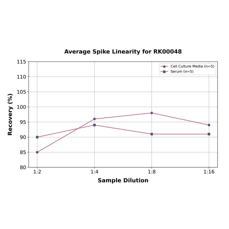 Standard Curve - Mouse G-CSF ELISA Kit (A117490) - Antibodies.com