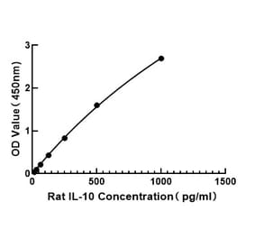 Standard Curve - Rat IL-10 ELISA Kit (A117492) - Antibodies.com