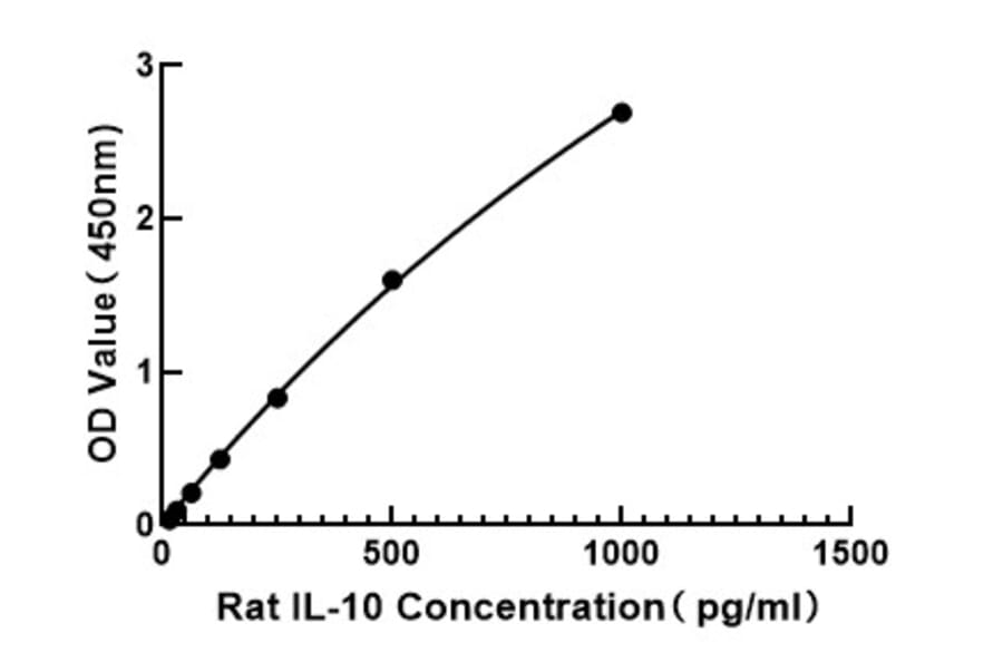 Standard Curve - Rat IL-10 ELISA Kit (A117492) - Antibodies.com