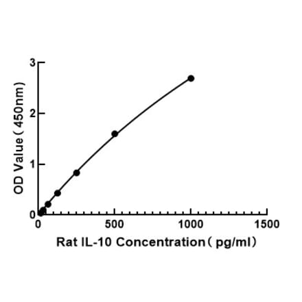 Standard Curve - Rat IL-10 ELISA Kit (A117492) - Antibodies.com