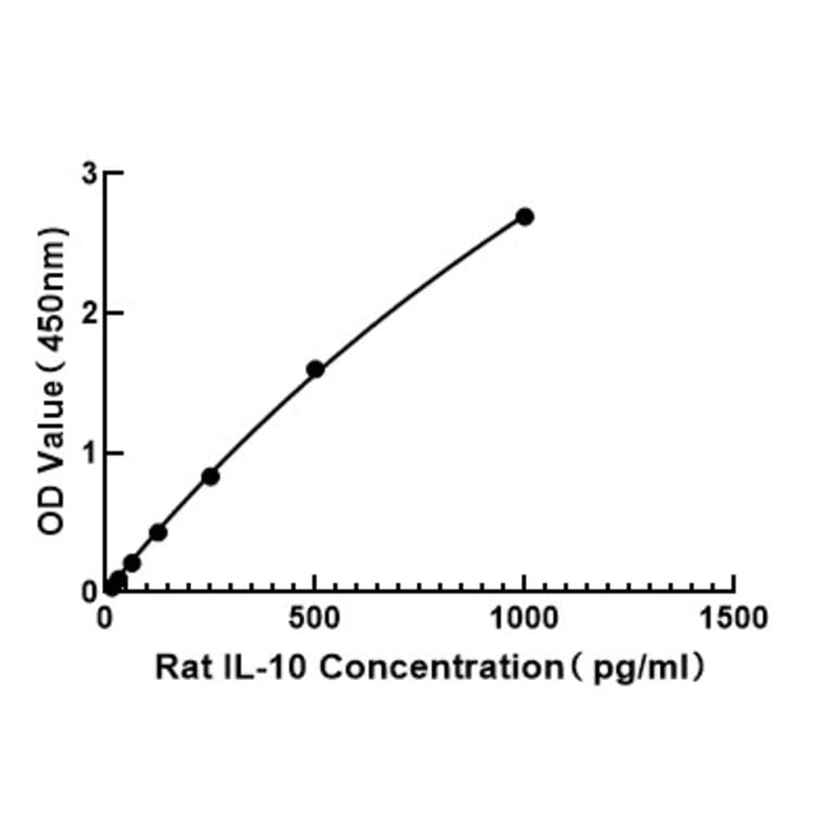 Standard Curve - Rat IL-10 ELISA Kit (A117492) - Antibodies.com