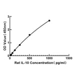 Standard Curve - Rat IL-10 ELISA Kit (A117492) - Antibodies.com