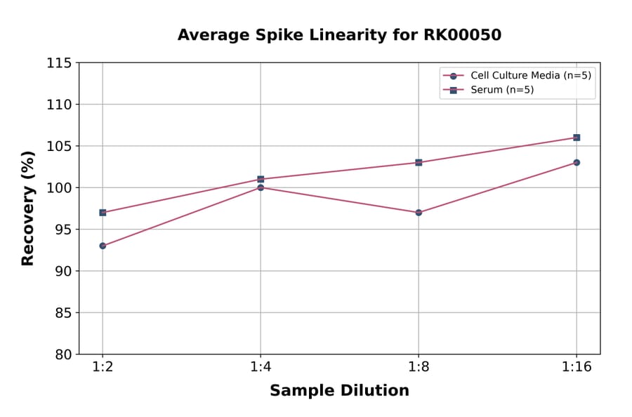 Standard Curve - Rat IL-10 ELISA Kit (A117492) - Antibodies.com