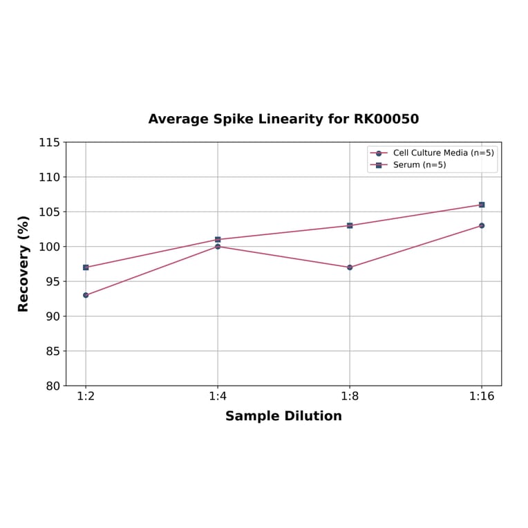 Standard Curve - Rat IL-10 ELISA Kit (A117492) - Antibodies.com