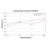Standard Curve - Rat IL-10 ELISA Kit (A117492) - Antibodies.com