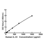 Standard Curve - Human IL-33 ELISA Kit (A117513) - Antibodies.com