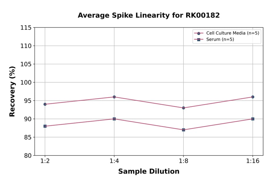 Standard Curve - Human IL-33 ELISA Kit (A117513) - Antibodies.com