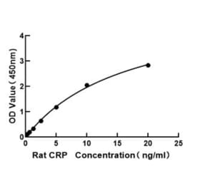 Standard Curve - Rat C Reactive Protein ELISA Kit (A117514) - Antibodies.com