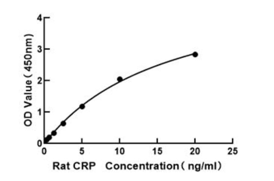 Standard Curve - Rat C Reactive Protein ELISA Kit (A117514) - Antibodies.com