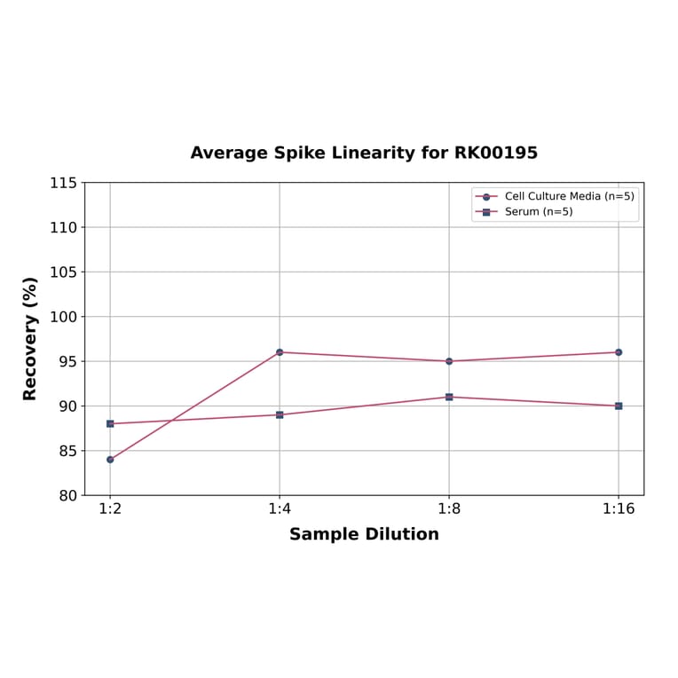 Standard Curve - Rat C Reactive Protein ELISA Kit (A117514) - Antibodies.com