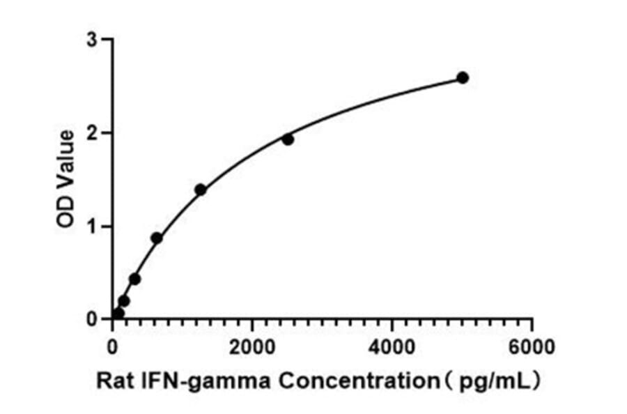 Standard Curve - Rat IFN gamma ELISA Kit (A117515) - Antibodies.com