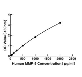 Standard Curve - Human MMP9 ELISA Kit (A117517) - Antibodies.com